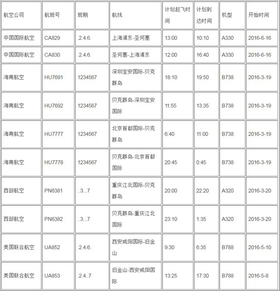 2016年即將開通的中美新航線。