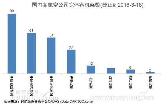 8家航企火拼中美航空市場(chǎng) 共開通航線46條