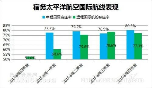 宿務太平洋航空2016年國際航線表現(xiàn)