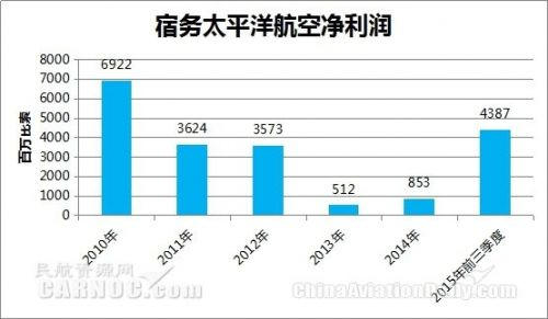 宿務太平洋航空2016年凈利潤