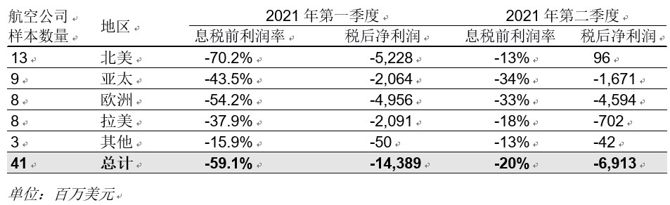 深圳機場：2021年半年度凈利潤9013萬元