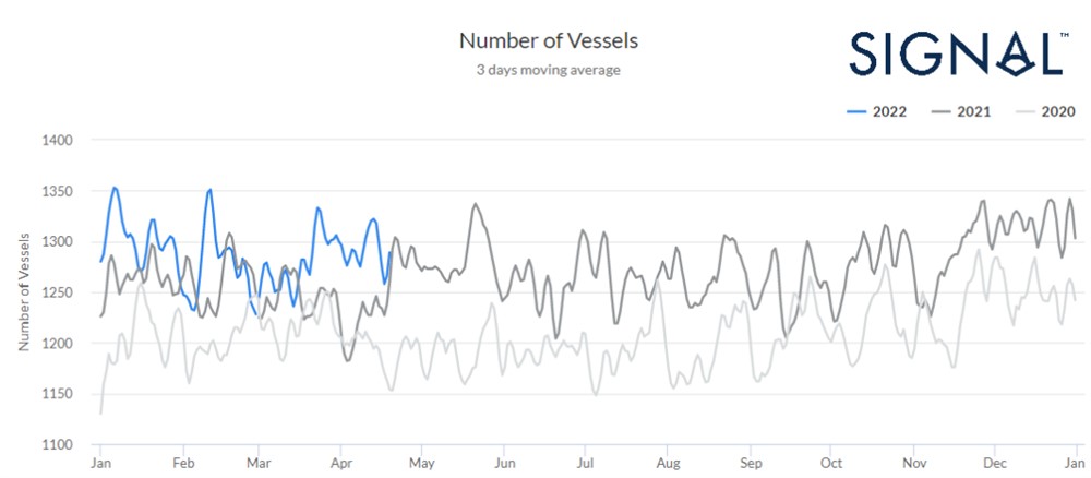 靈巧型 | 資料來(lái)源：信號(hào)海洋平臺(tái)港口擁堵情況，全球港口，3 天移動(dòng)平均值，2022-2021-2020 年