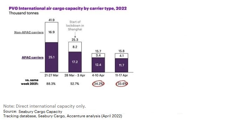 PVG 國(guó)際航空貨運(yùn)能力（按承運(yùn)人類(lèi)型），2022