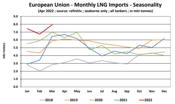 歐盟-每月液化天然氣進口量-季節(jié)性