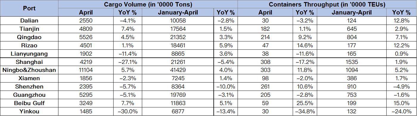 2022年前四個(gè)月中國港口數(shù)據(jù)